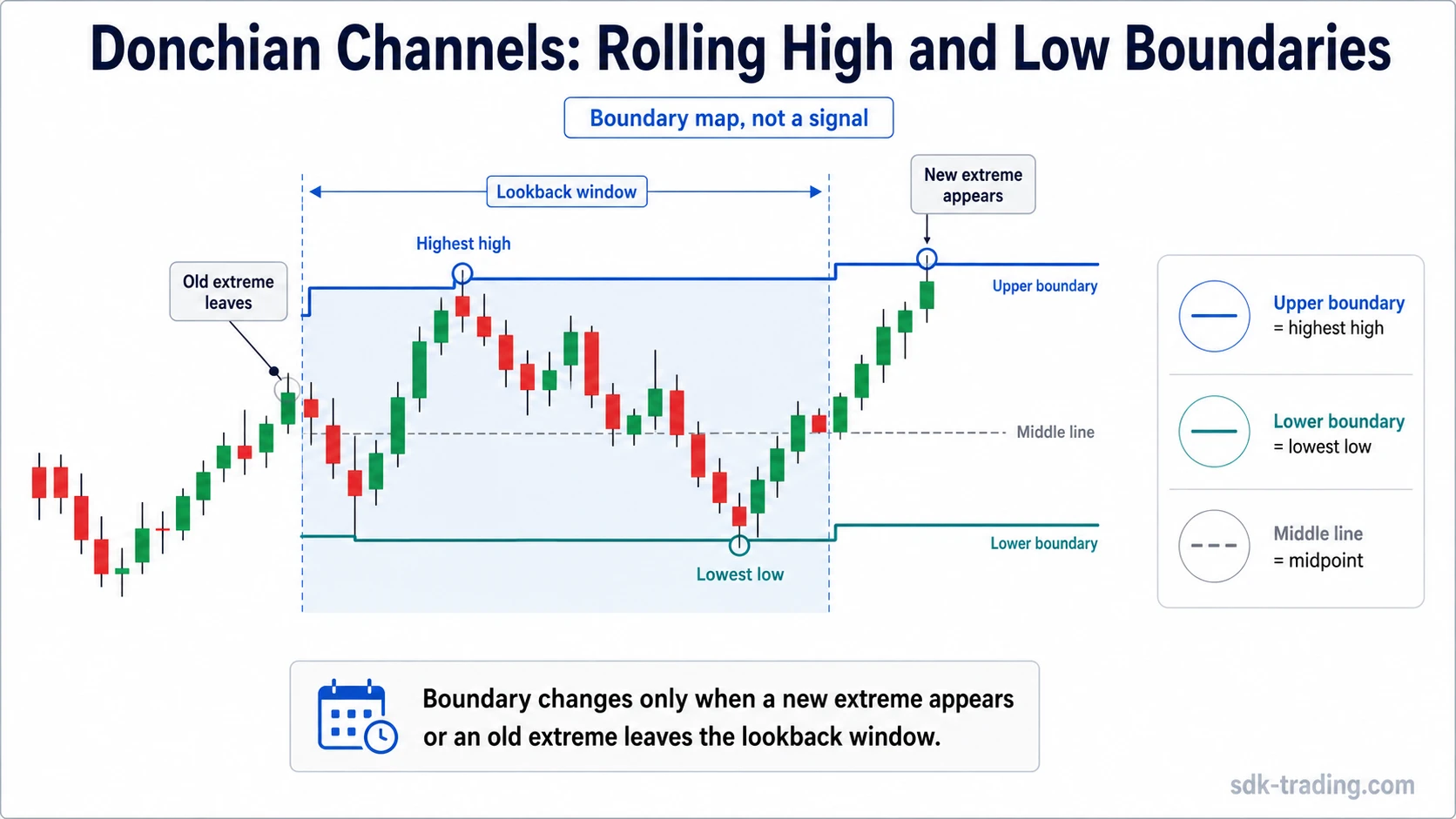 Donchian Channels diagram showing rolling highest high, lowest low, optional middle line, and lookback window boundary updates.