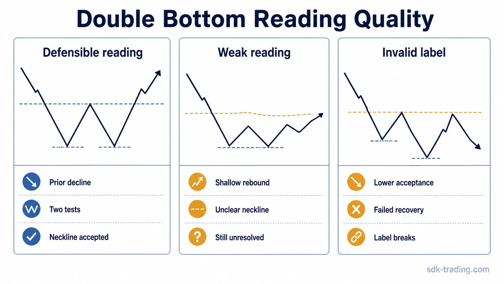 Two schematic double bottom neckline outcomes comparing accepted behavior and failed recovery