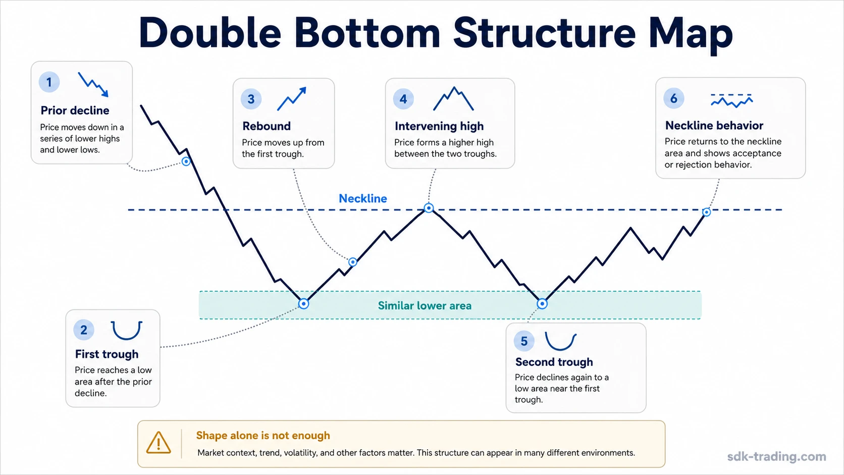 Three schematic double bottom readings comparing defensible, weak, and invalid structures