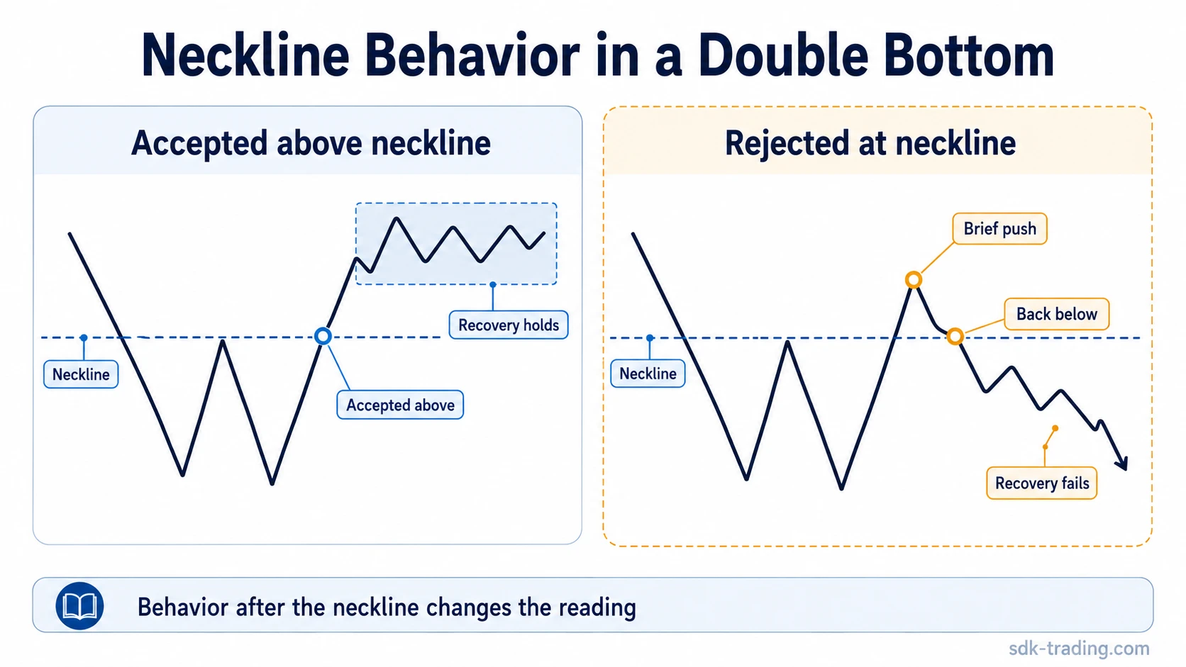Schematic double bottom chart pattern with prior decline, two troughs, neckline, and later neckline behavior