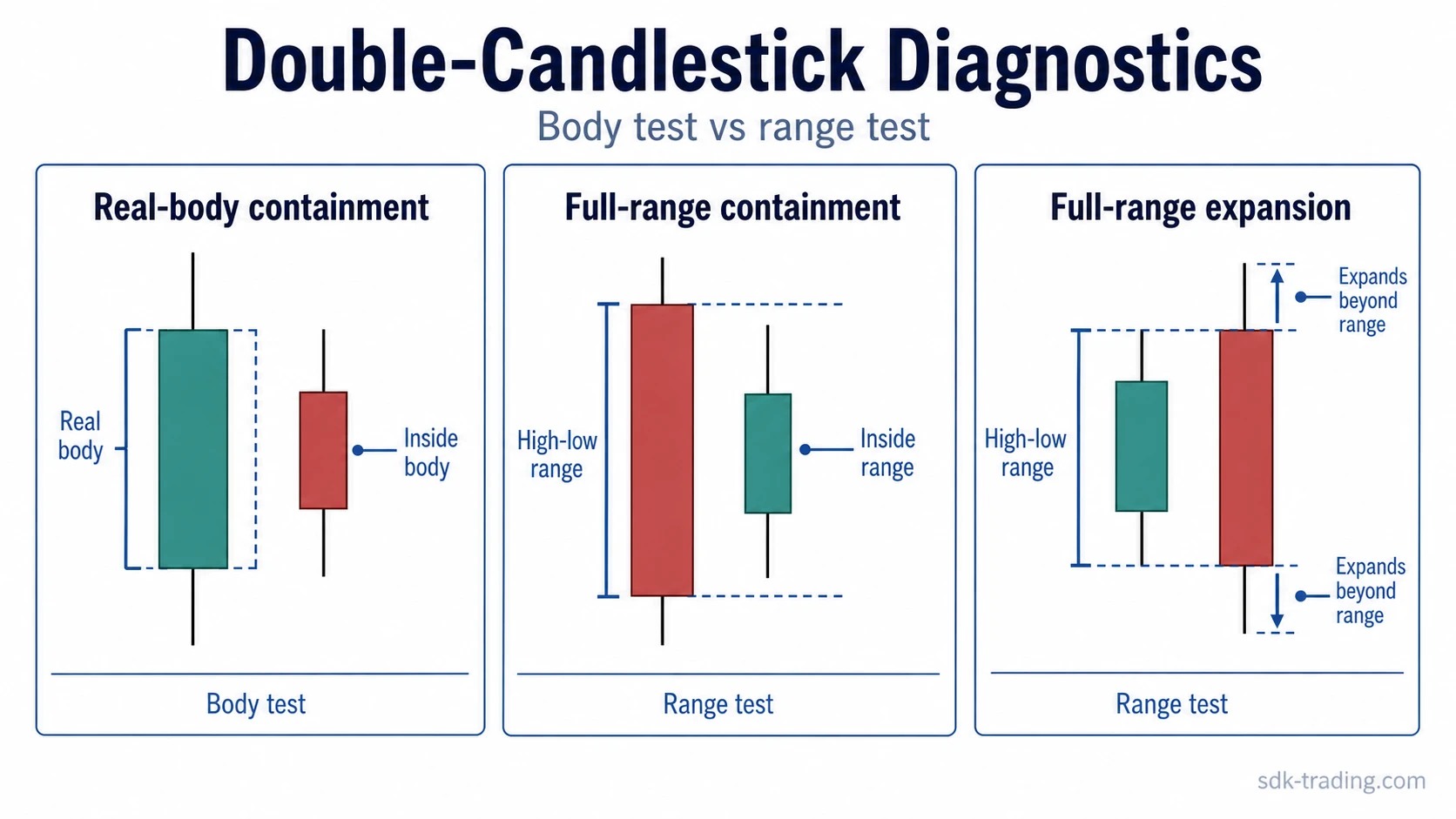 Real-body containment, full-range containment, and full-range expansion shown with two-candle examples.