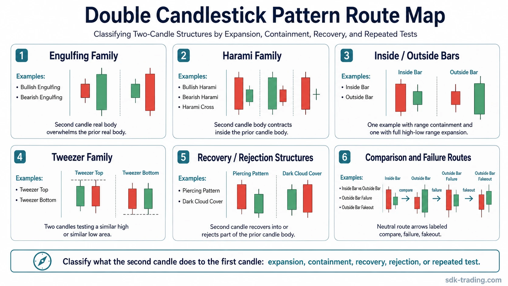 Double candlestick pattern route map showing engulfing, harami, inside bar, outside bar, tweezer, piercing, dark cloud cover, comparison, and failure routes