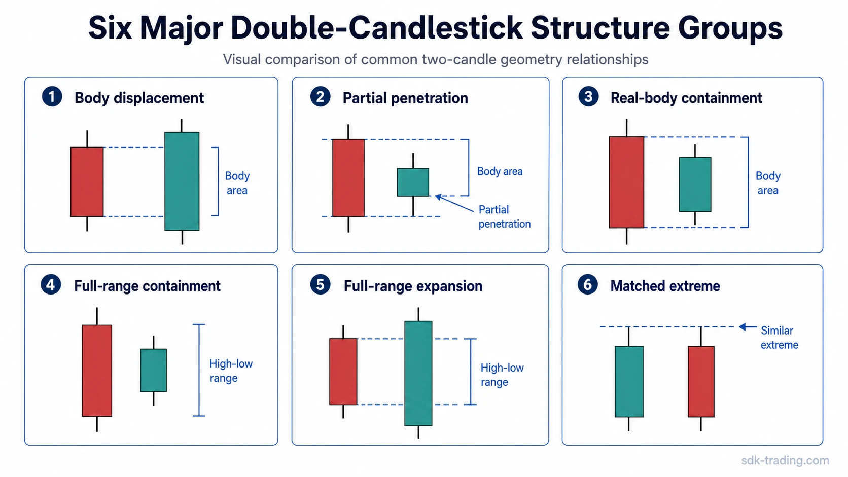 Six double candlestick structure groups showing body displacement, penetration, containment, range expansion, and matched extremes.