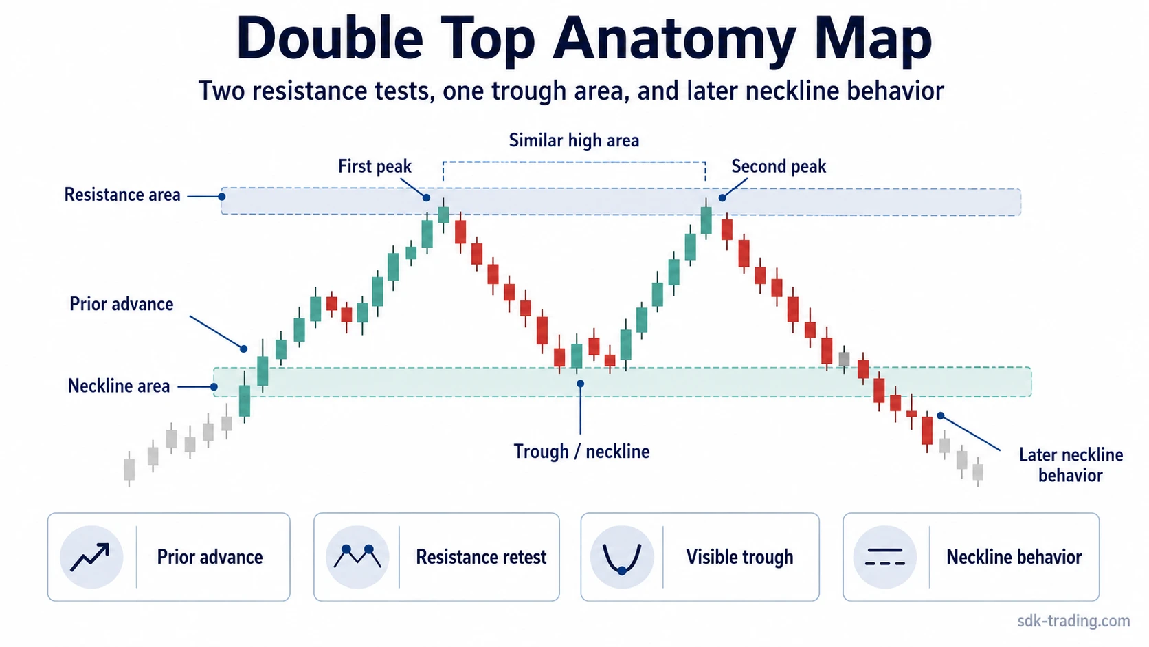 Double top anatomy diagram showing prior advance, two resistance tests, trough neckline, and later neckline behavior.