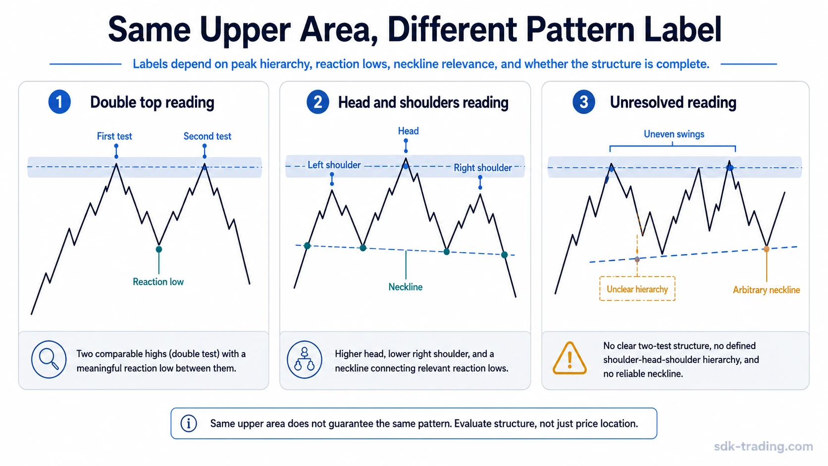 Three schematic chart examples comparing a double top reading, a head and shoulders reading, and an unresolved upper range