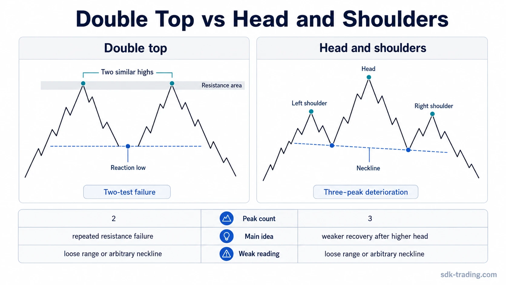 Side-by-side schematic comparing a double top with two similar highs and a head and shoulders pattern with left shoulder, head, right shoulder, and neckline