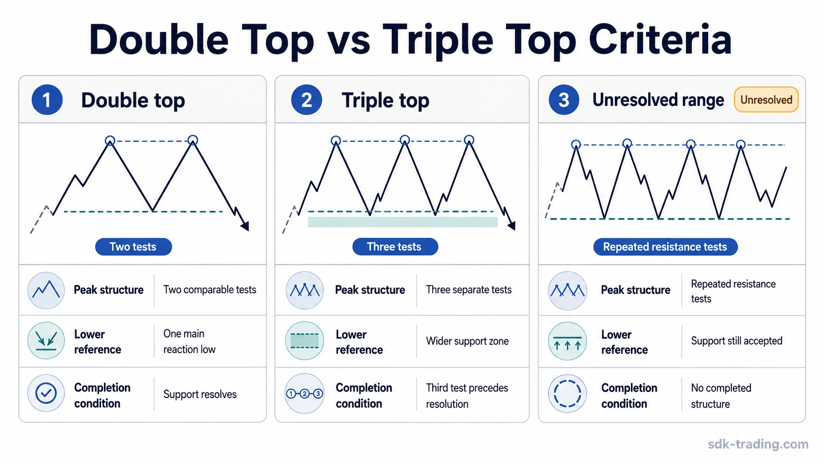 Criteria strip comparing double top, triple top, and unresolved range structure