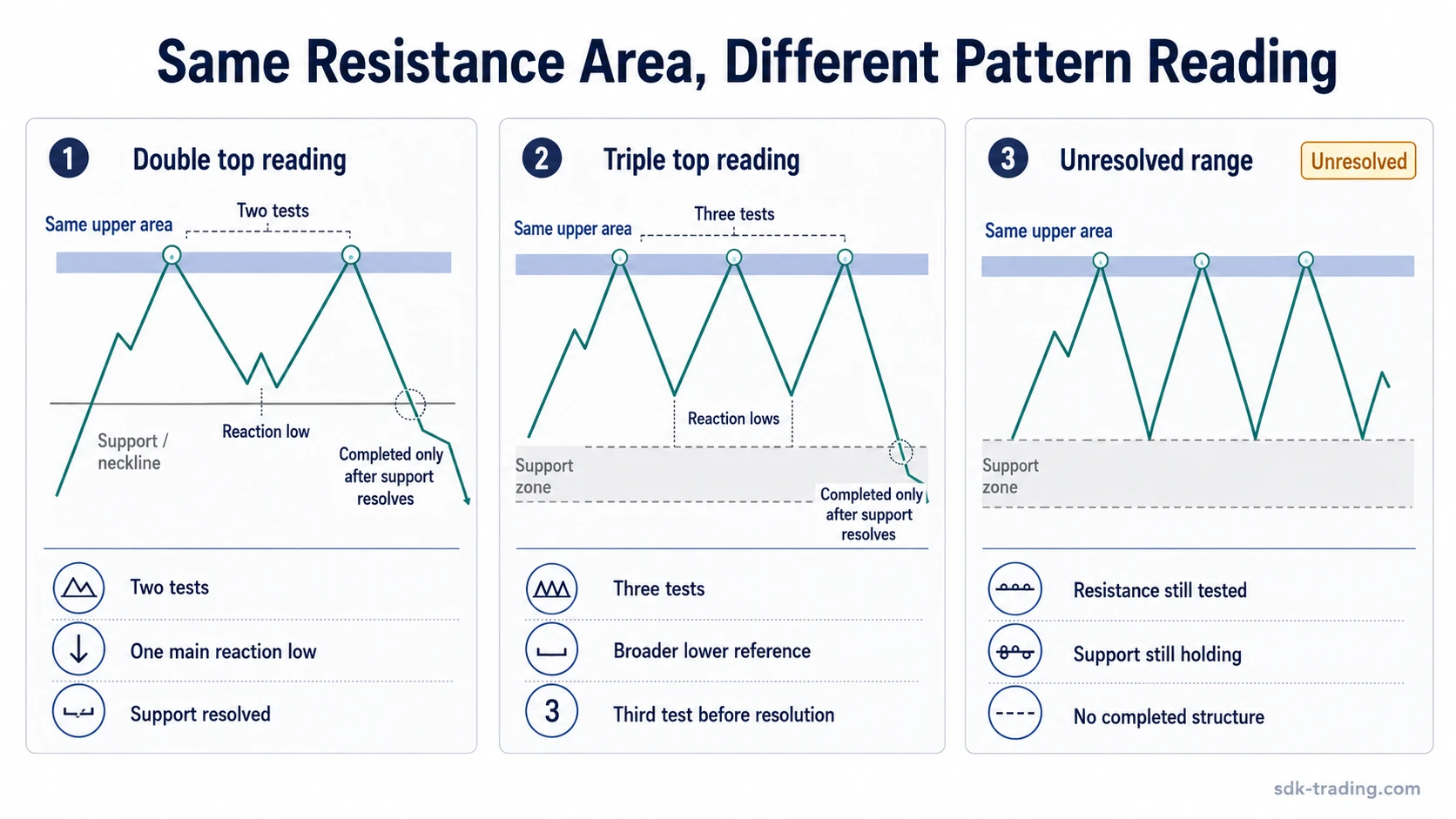 Three-card comparison of double top, triple top, and unresolved range readings from the same resistance area