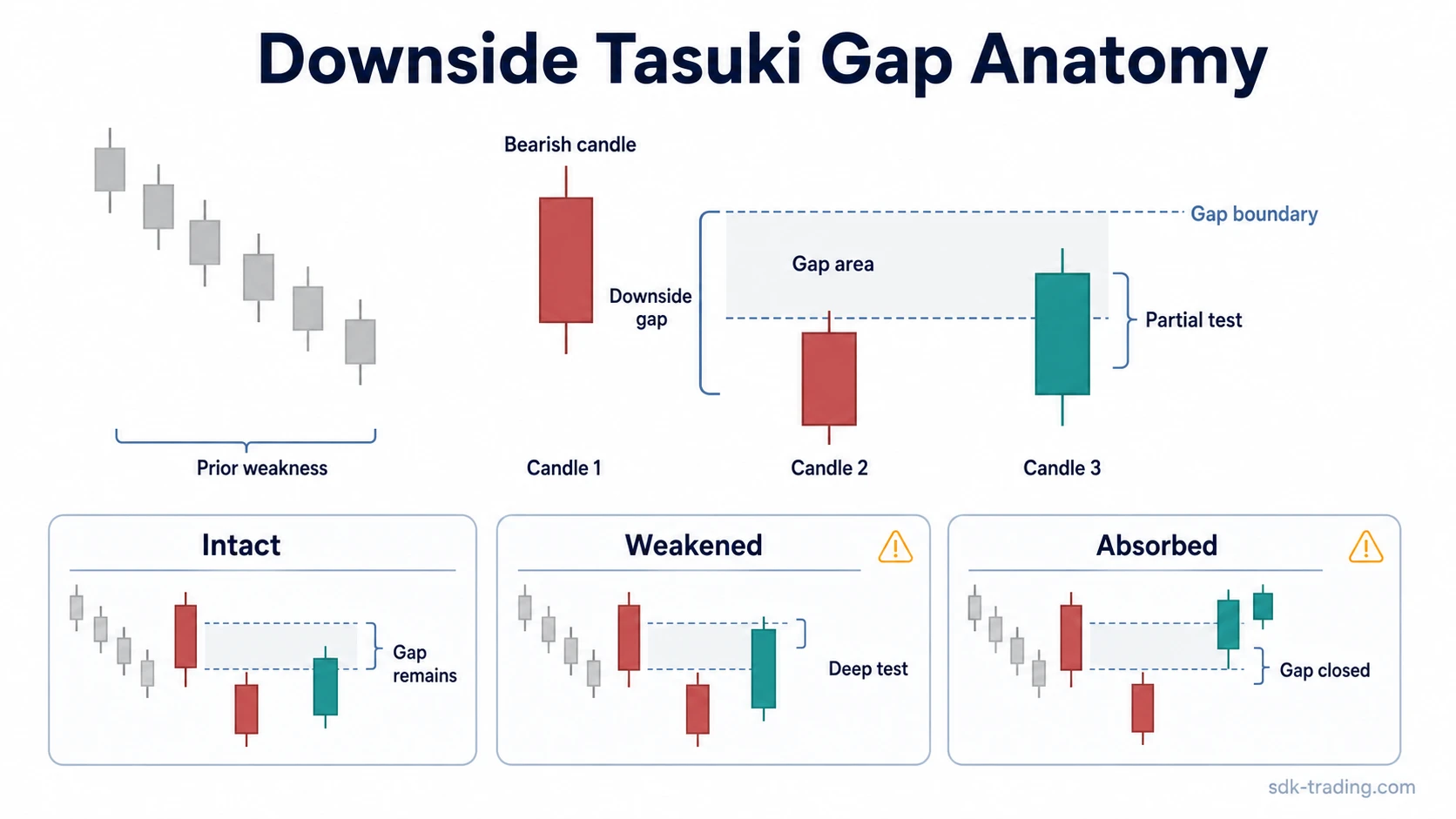 Downside Tasuki Gap anatomy with bearish candles, a downside gap, and a bullish candle testing the gap area