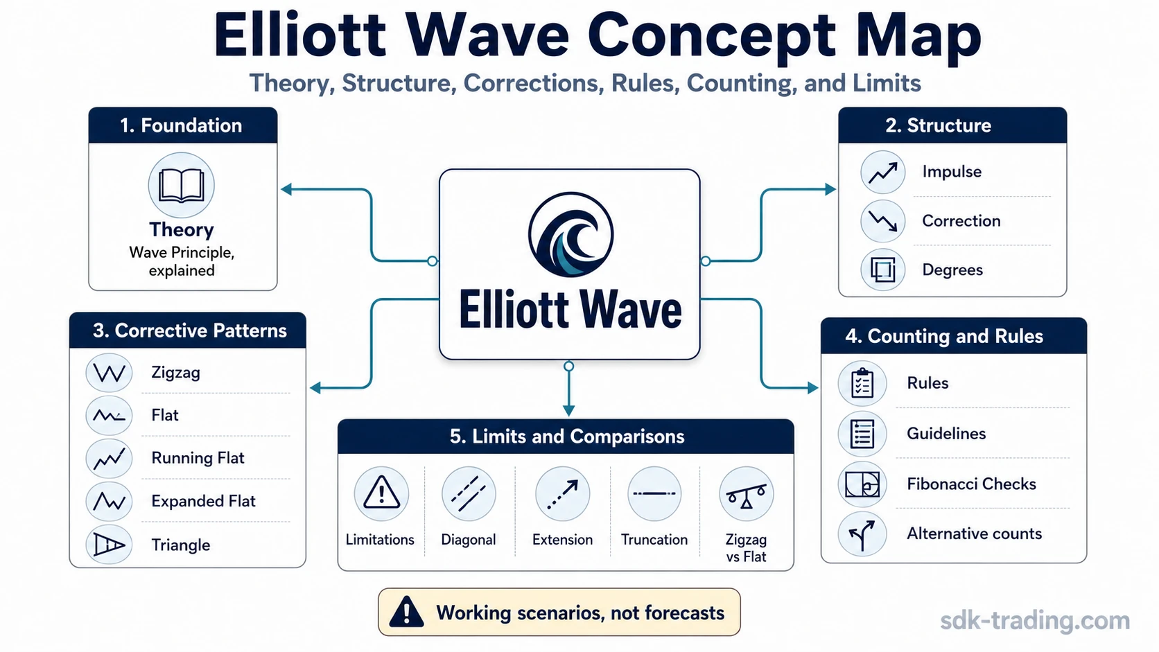 Elliott Wave concept map showing theory, impulse, correction, patterns, rules, counting, degrees, limitations, and comparison concepts.