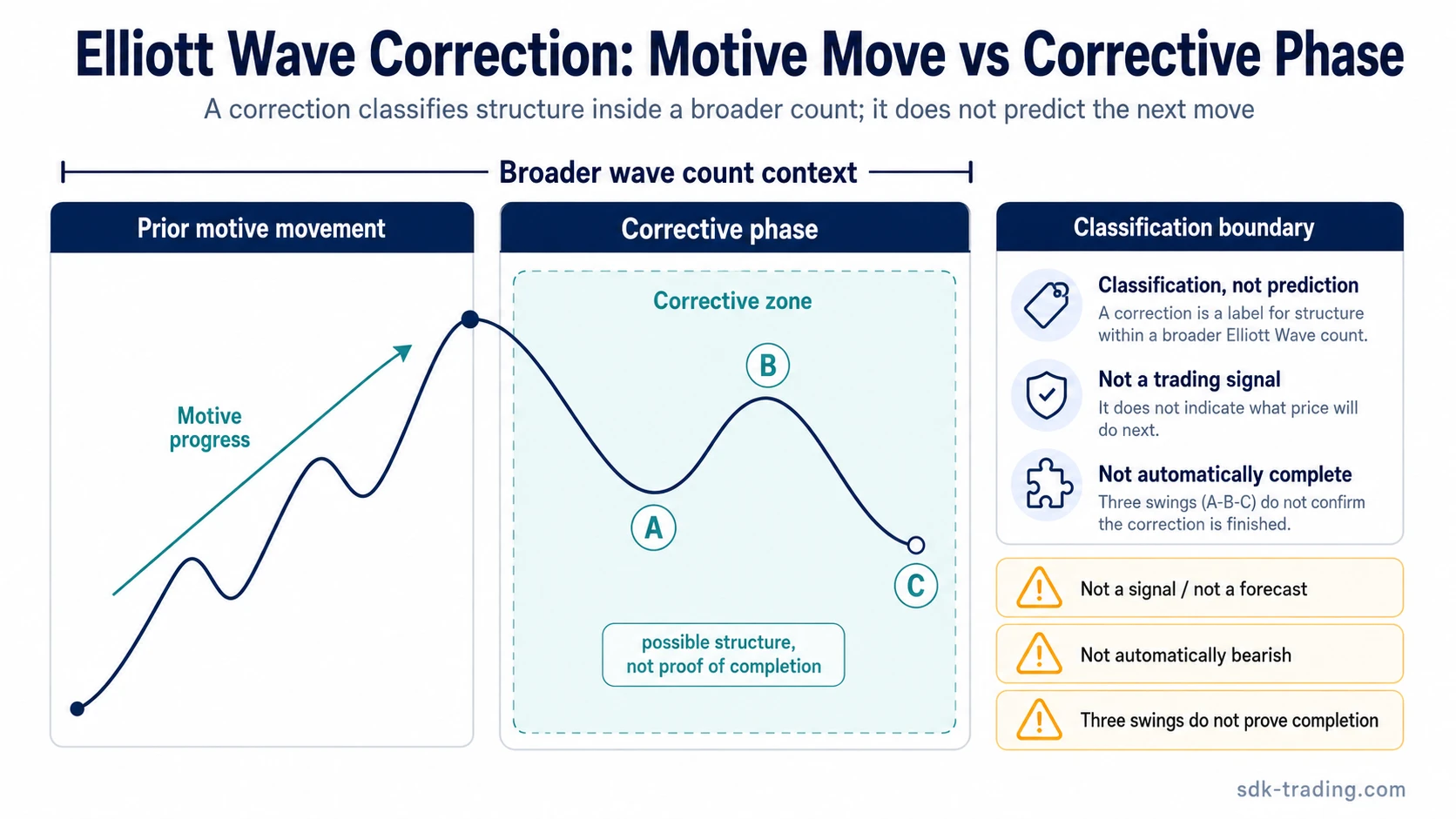 Elliott Wave correction diagram showing a motive move followed by a conditional A-B-C corrective phase