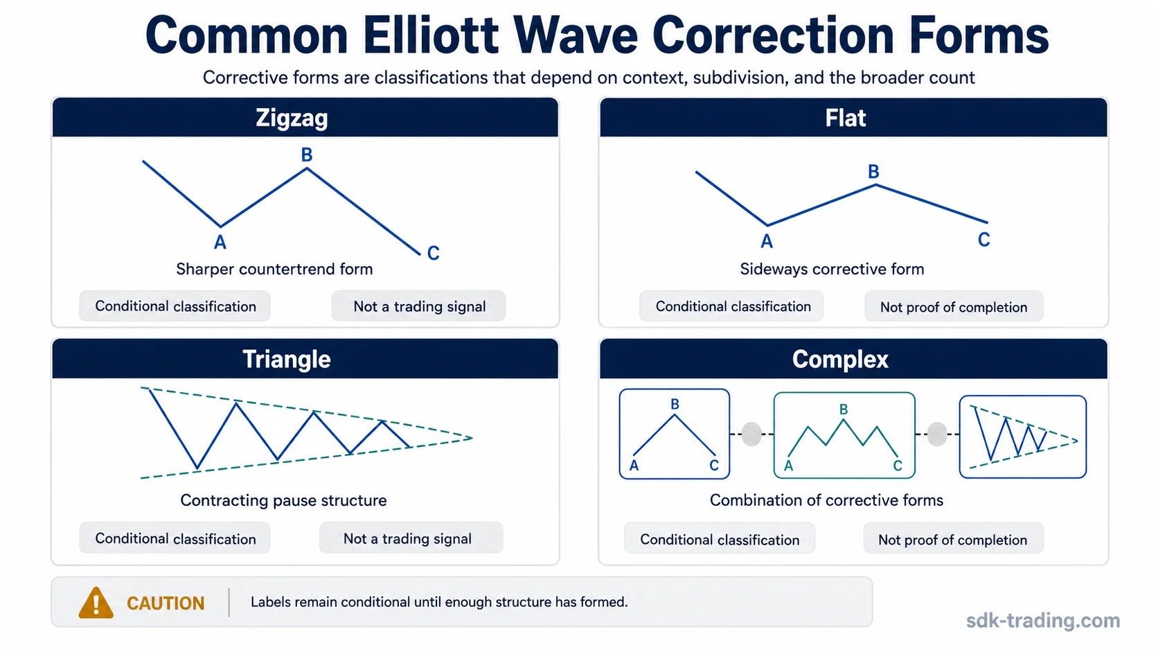 Elliott Wave correction type overview showing zigzag, flat, triangle, and complex forms as conditional classifications