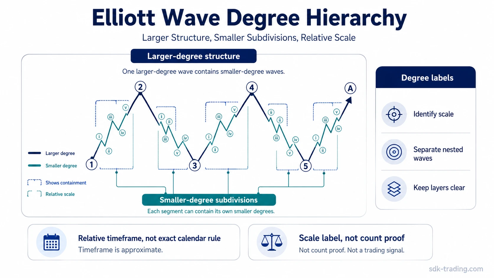 Elliott wave degrees infographic showing a larger-degree structure containing smaller-degree subdivisions, with labels for scale, nesting, and limitations.