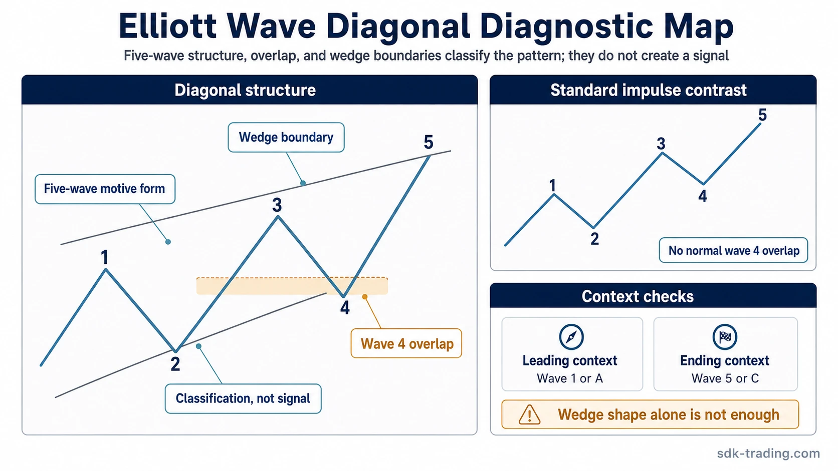 Elliott Wave diagonal diagnostic map showing five waves, wave 4 overlap, wedge boundaries, and a standard impulse contrast