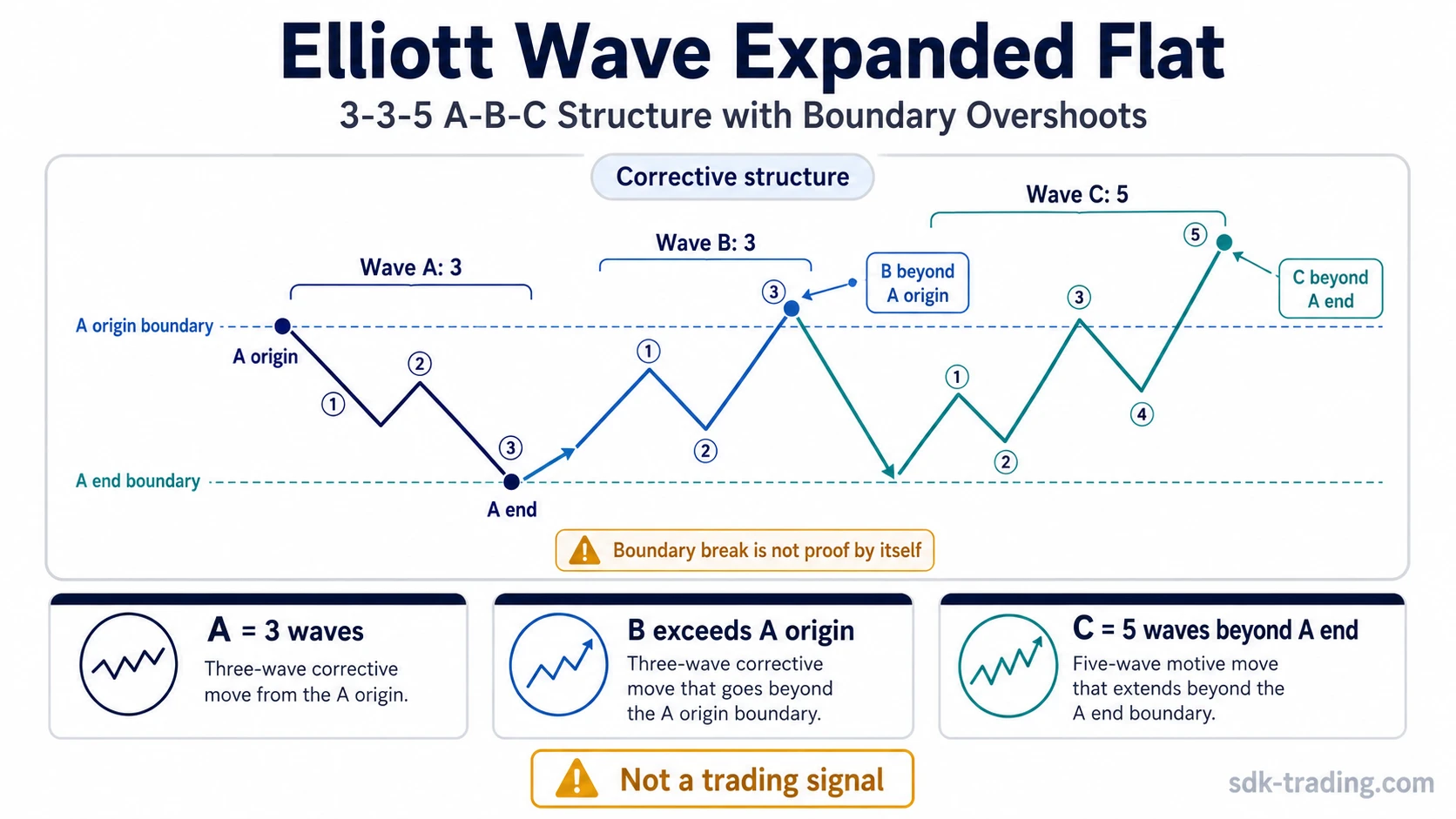 Elliott Wave expanded flat diagram showing a 3-3-5 A-B-C correction with Wave B beyond the origin of Wave A and Wave C beyond the end of Wave A.