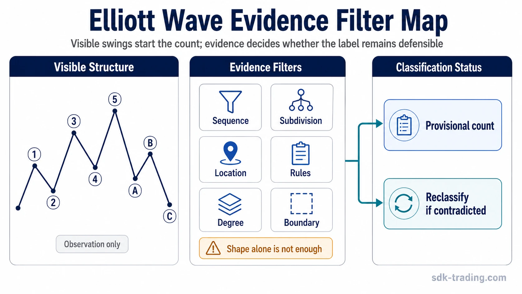 Elliott Wave evidence filter map showing visible 5-wave and 3-wave structure checked against subdivision, location, rules, degree, and reclassification boundary.