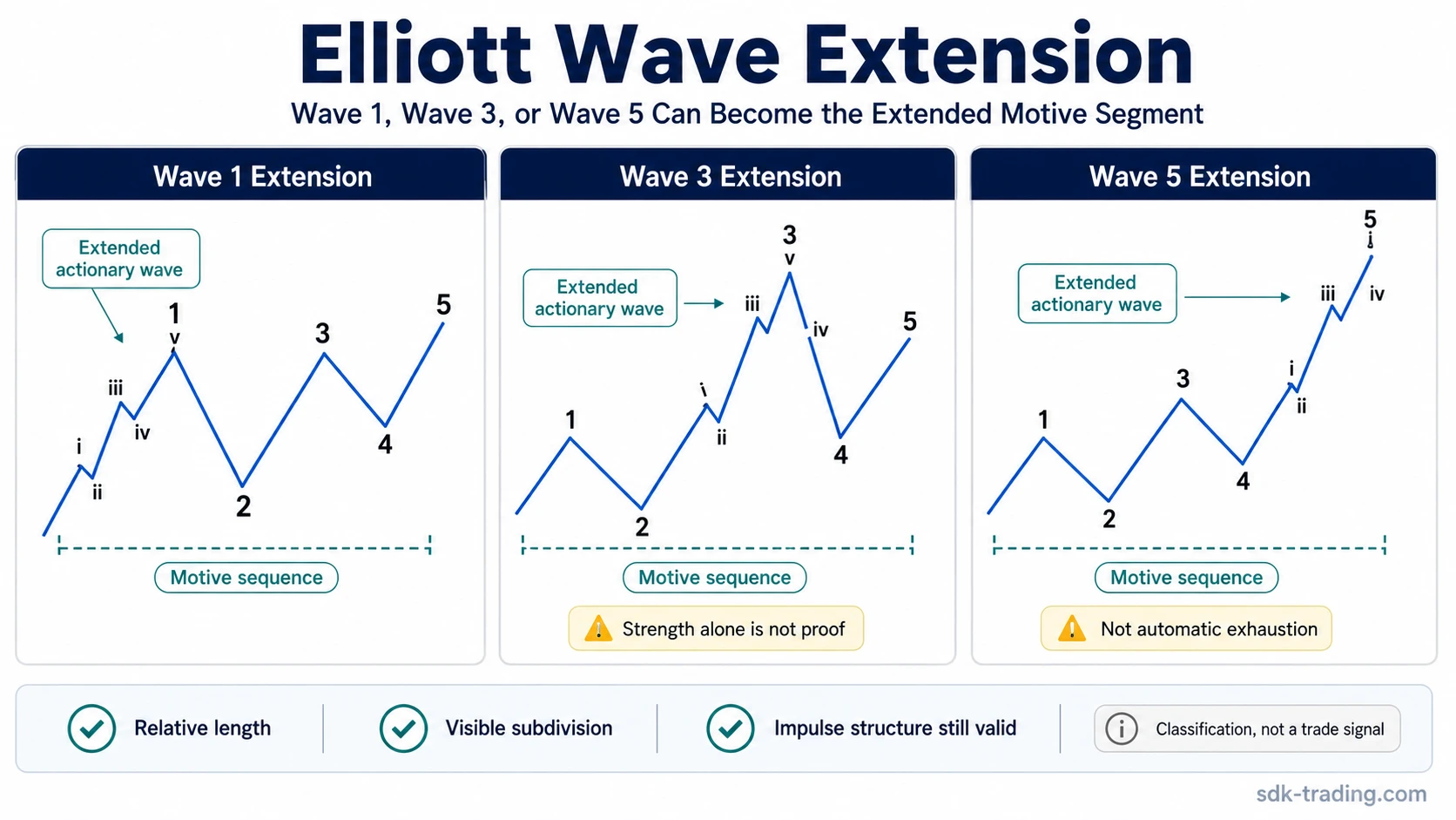 Elliott Wave extension diagram showing wave 1, wave 3, and wave 5 extension variants inside a motive sequence.