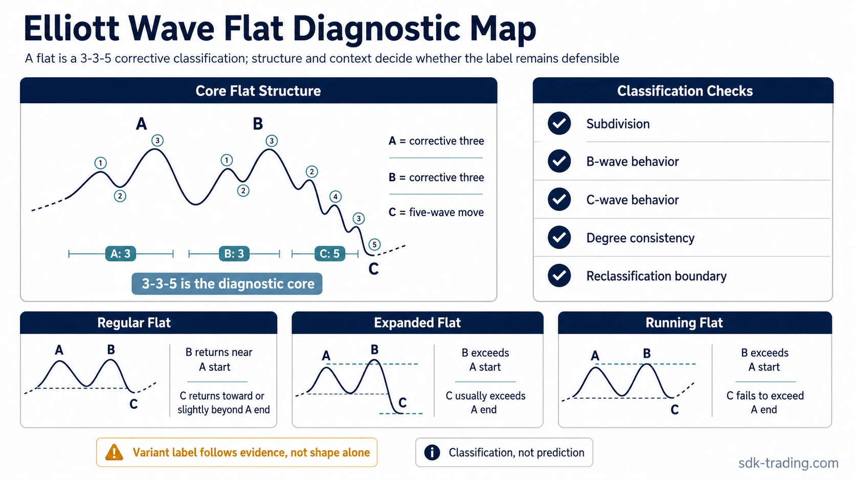 Elliott Wave flat diagnostic map showing A-B-C structure, 3-3-5 subdivision, and regular, expanded, and running flat variant boundaries.