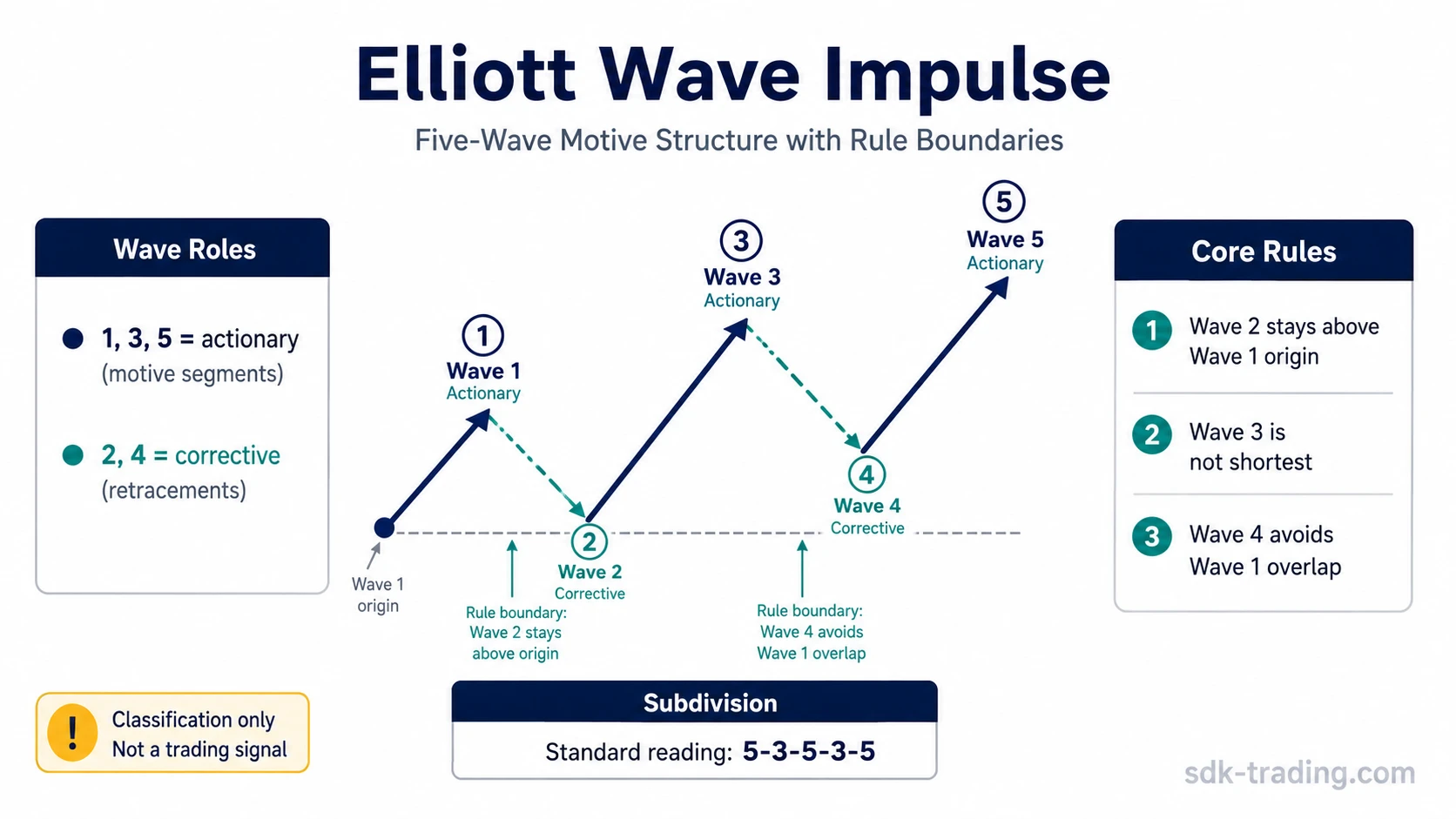 Elliott Wave impulse five-wave structure showing actionary Waves 1, 3, and 5, corrective Waves 2 and 4, and core rule boundaries