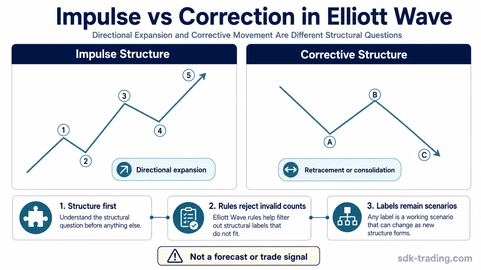 Impulse vs correction diagram showing directional expansion and corrective movement as separate Elliott Wave structure categories.