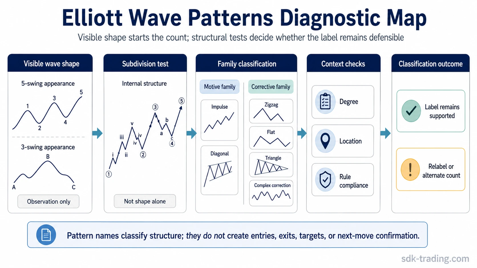 Elliott Wave patterns diagnostic map showing visible wave shape, subdivision, family classification, degree, location, and invalidation checks.