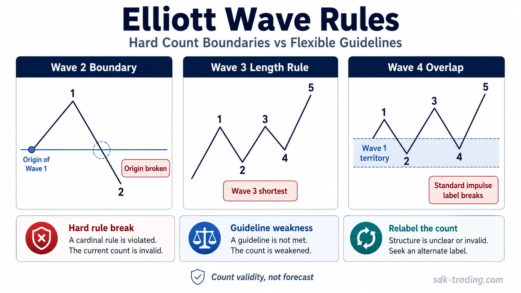 Elliott Wave rules boundary map showing Wave 2 origin break, Wave 3 shortest rule, and Wave 4 overlap in a standard impulse