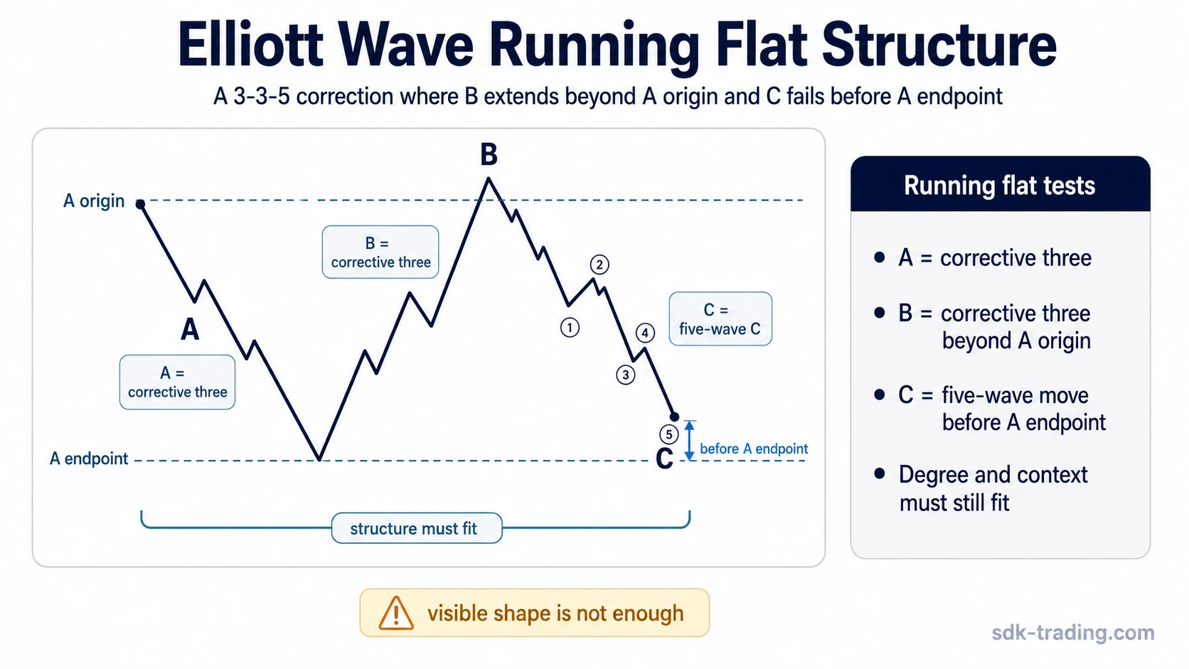 Elliott Wave running flat diagram showing corrective wave A, corrective wave B beyond A origin, and five-wave C failing before A endpoint
