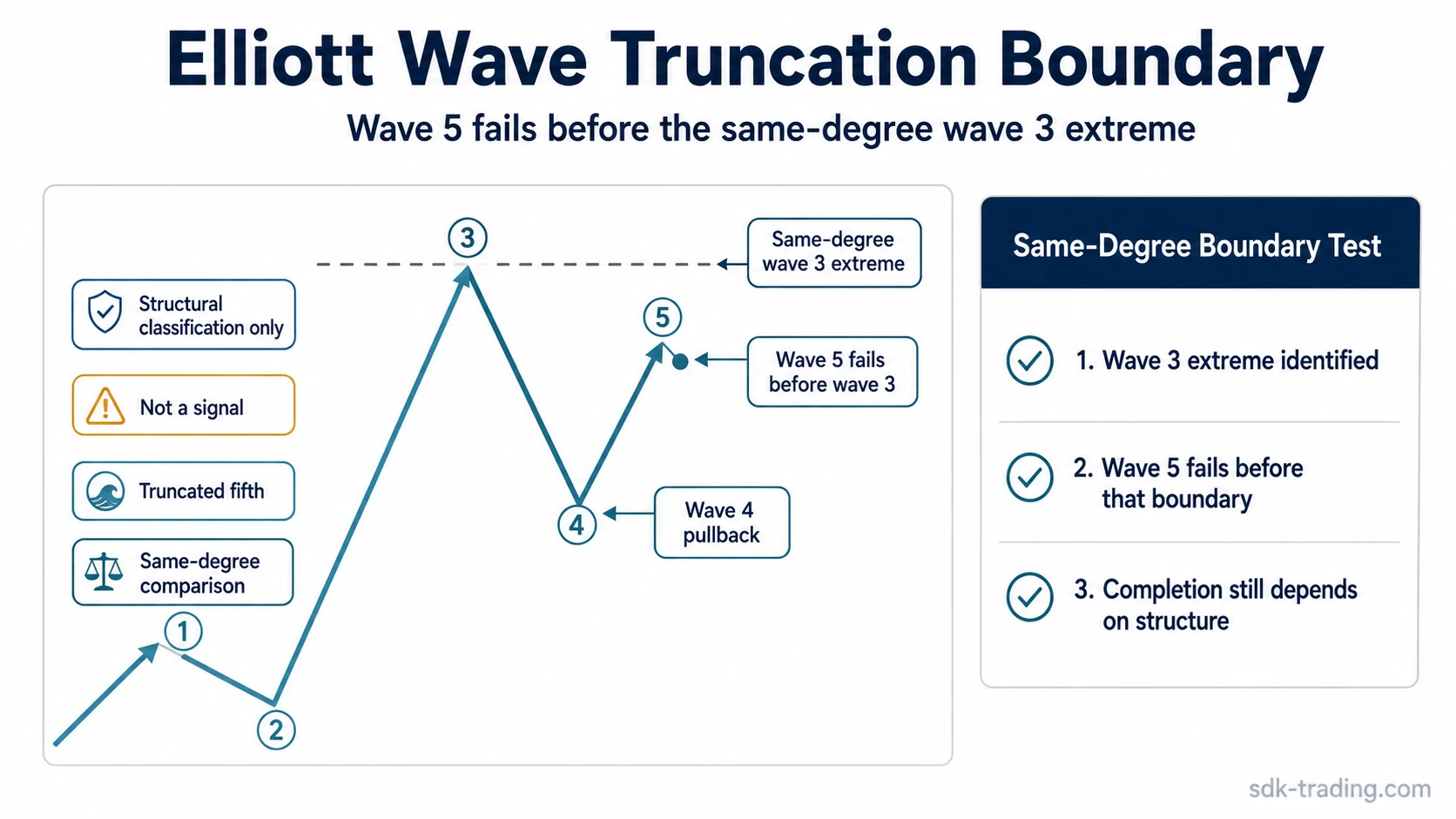 Elliott Wave truncation diagram showing wave 5 failing before the same-degree wave 3 extreme
