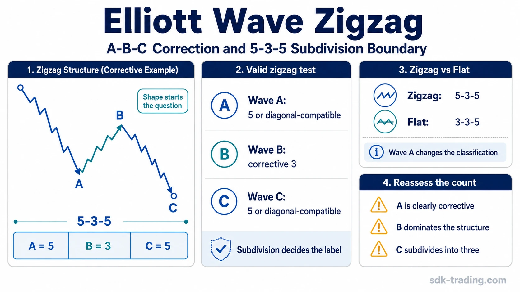 Elliott Wave zigzag diagram showing A-B-C correction, 5-3-5 subdivision, zigzag vs flat distinction, and reassessment conditions.
