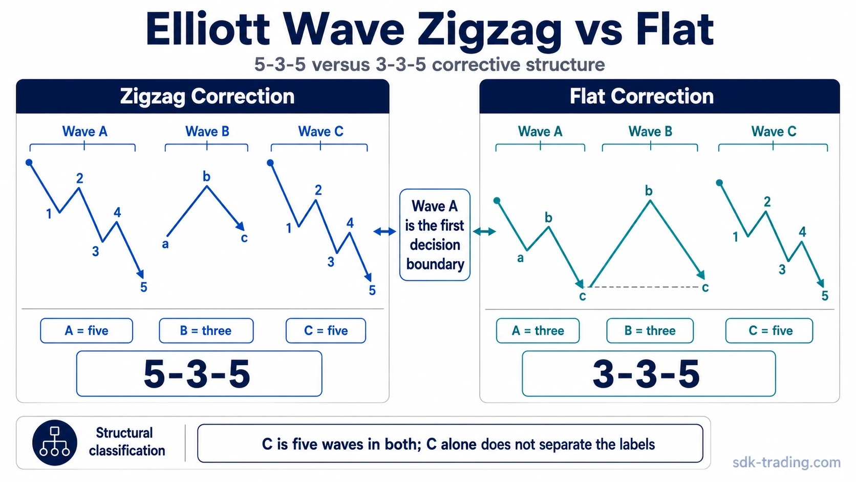 Side-by-side Elliott Wave zigzag and flat correction structure showing 5-3-5 versus 3-3-5 subdivision