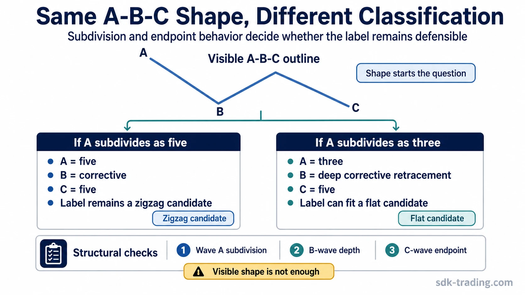 Elliott Wave diagnostic example showing the same visible A-B-C correction classified by subdivision and endpoint behavior