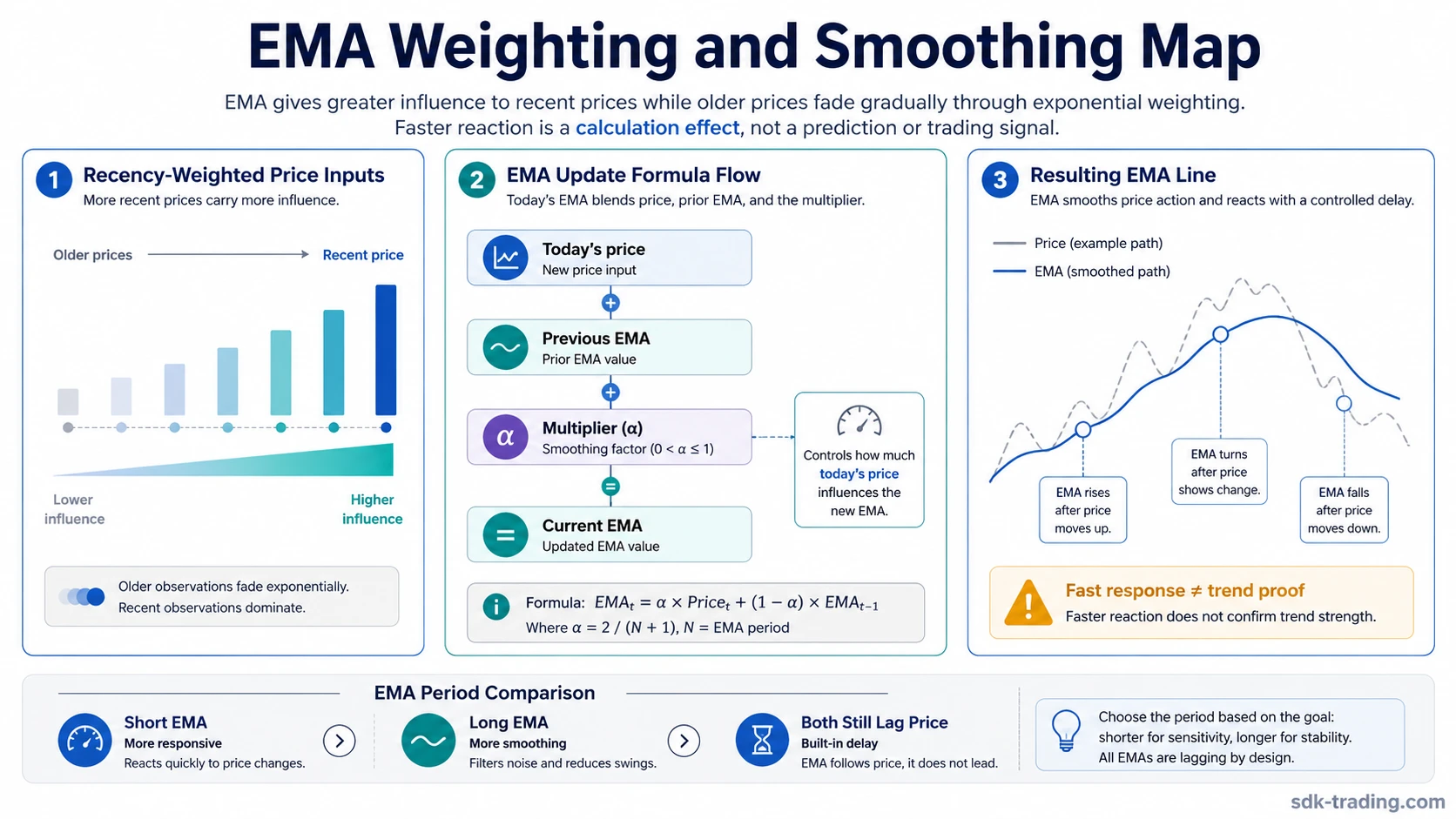 EMA indicator diagram showing recent-price weighting, smoothing multiplier, previous EMA, and faster response risk