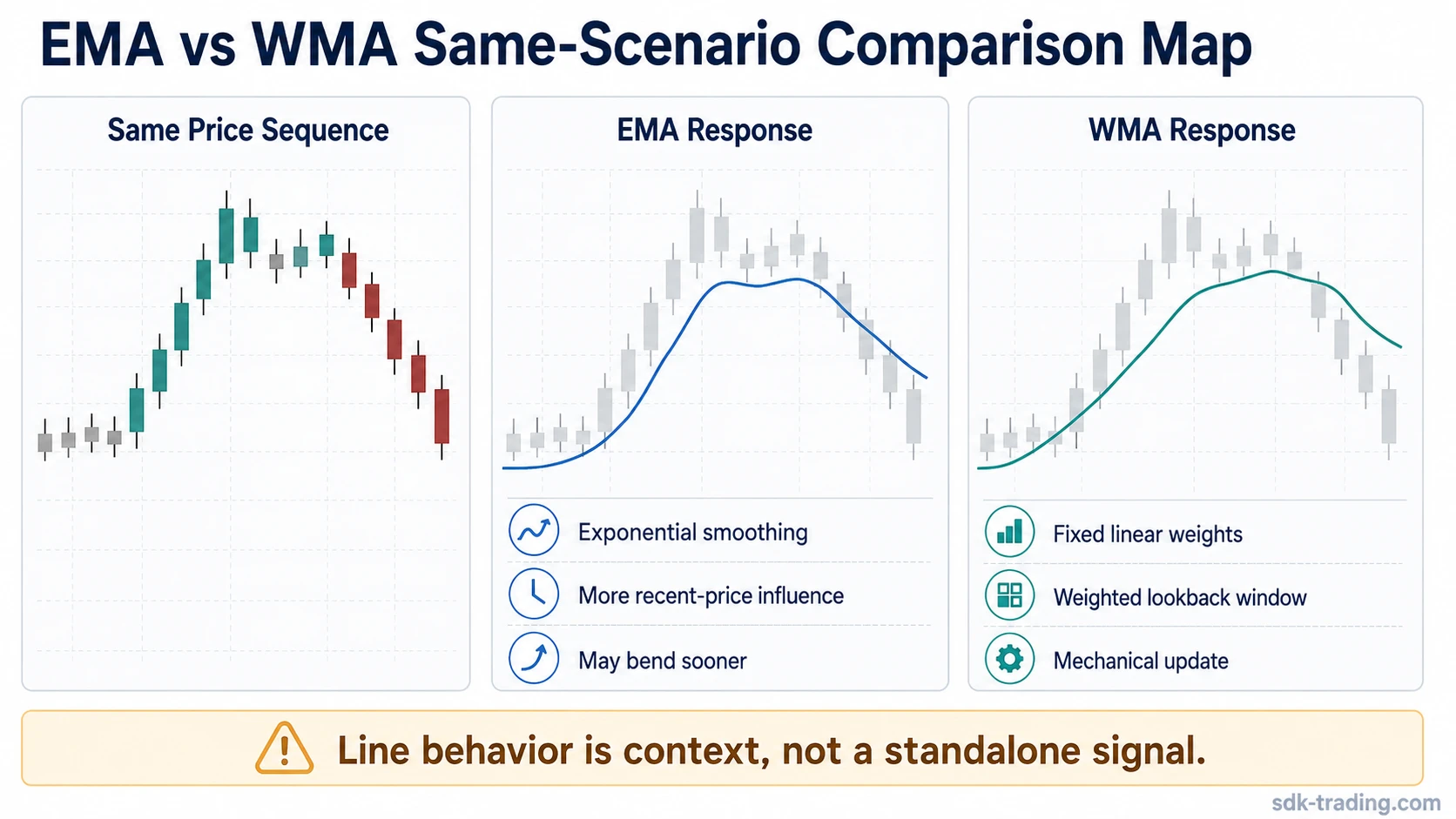 EMA vs WMA comparison showing the same price sequence with different EMA and WMA line responses