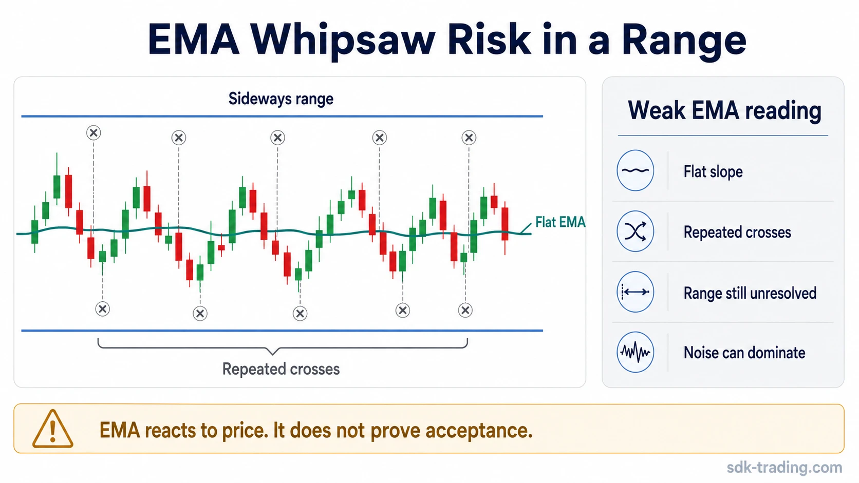 EMA whipsaw risk diagram showing price repeatedly crossing a flat moving average inside a sideways range