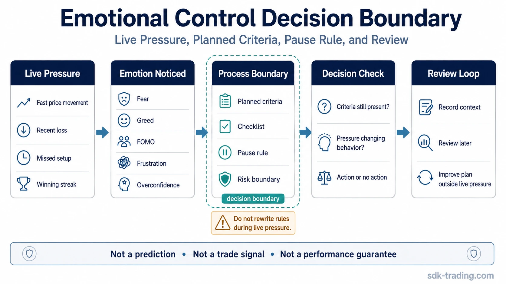 Emotional control decision boundary showing live pressure, planned criteria, pause rule, risk boundary, and review loop in trading.