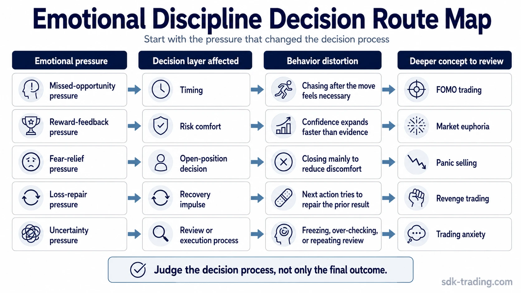 Route map showing how emotional pressure changes a trading decision layer and points to FOMO trading, market euphoria, panic selling, revenge trading, or trading anxiety.