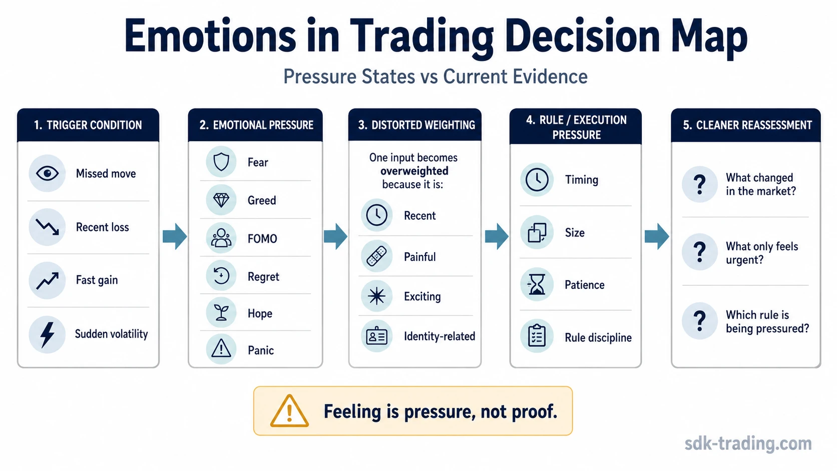 Decision-flow infographic showing how emotions in trading can move from trigger conditions to evidence weighting distortion and rule pressure.