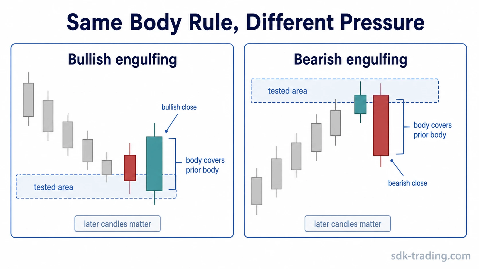 Bullish and bearish engulfing candle patterns compared by second candle close direction and prior pressure