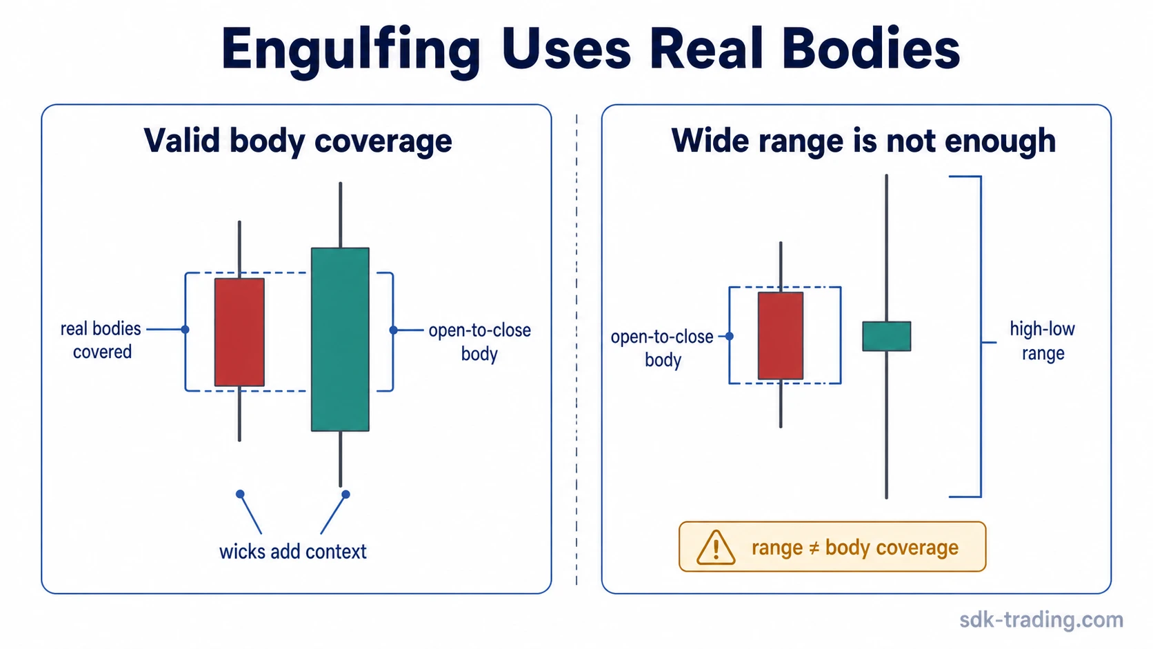 Engulfing candle pattern real-body coverage compared with a wide-range candle that does not cover the prior body