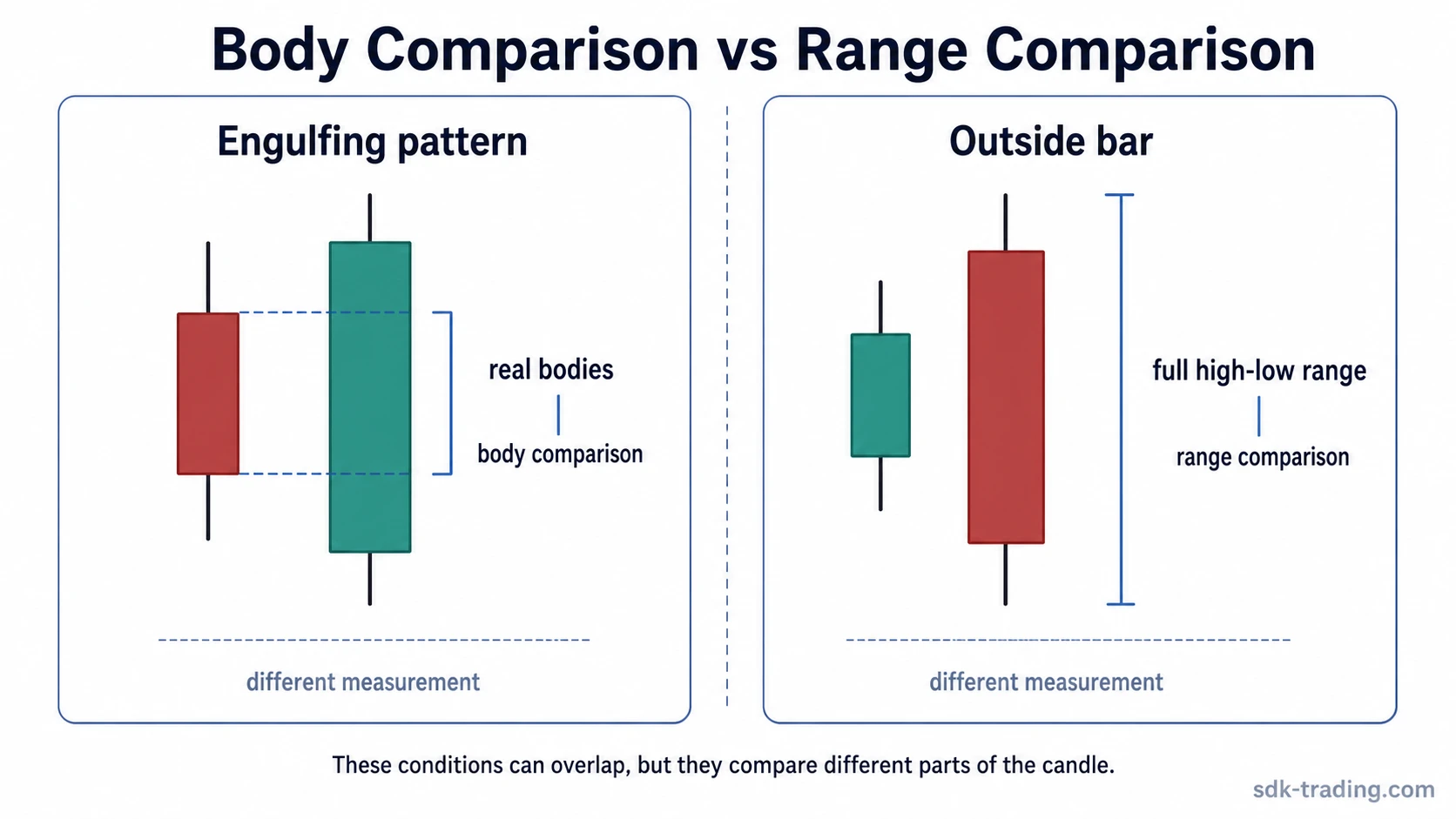 Engulfing candle pattern real-body comparison next to outside bar high-low range comparison
