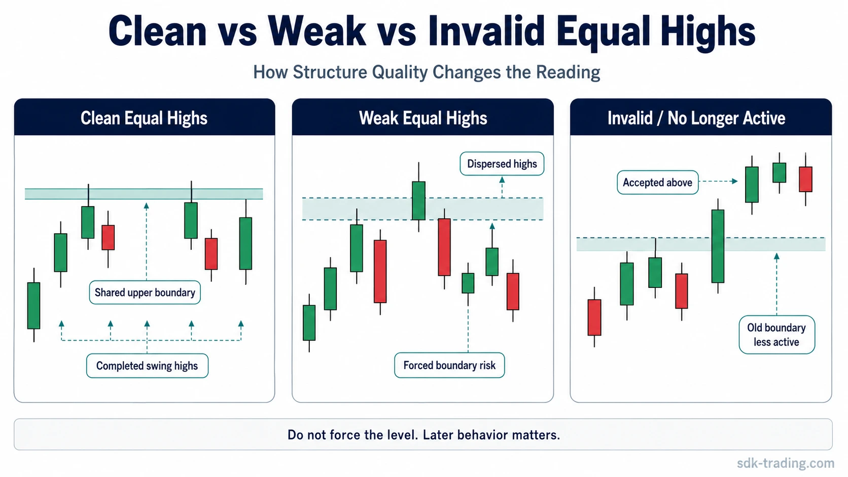 Three-panel equal highs comparison showing clean equal highs, weak equal highs, and invalid equal highs after acceptance above the old boundary.