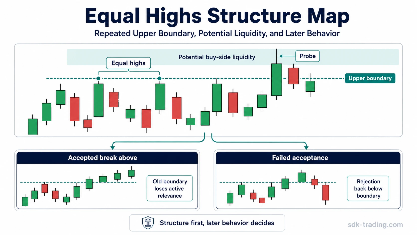 Equal highs structure map showing repeated upper swing highs, a shared boundary, potential buy-side liquidity, and later acceptance or rejection.