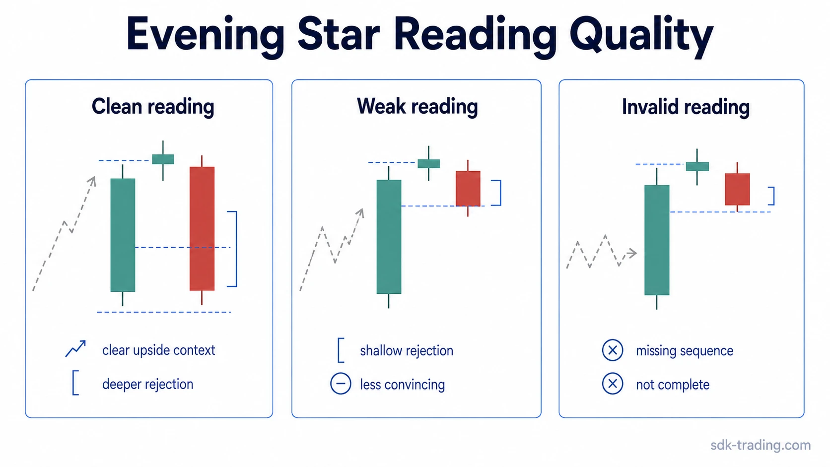 Clean, weak, and invalid evening star pattern readings compared by rejection depth