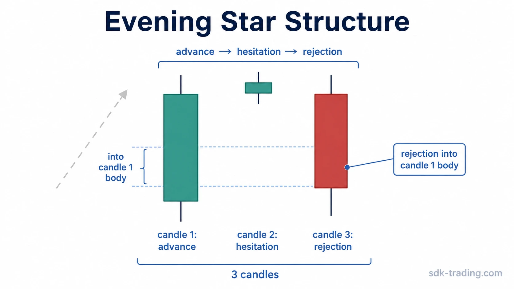 Evening star pattern showing advance, hesitation, and rejection across three candles