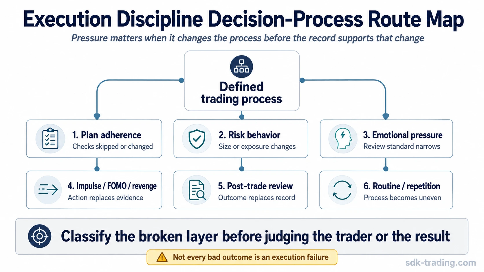 Decision-process route map showing how execution discipline in trading breaks across plan adherence, risk behavior, emotional pressure, impulse behavior, review, and routine.