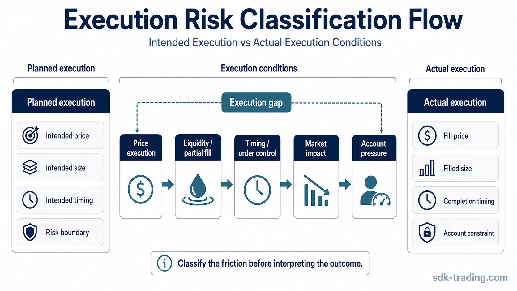 Execution risk classification flow showing planned execution, execution conditions, actual execution, and the main friction categories.
