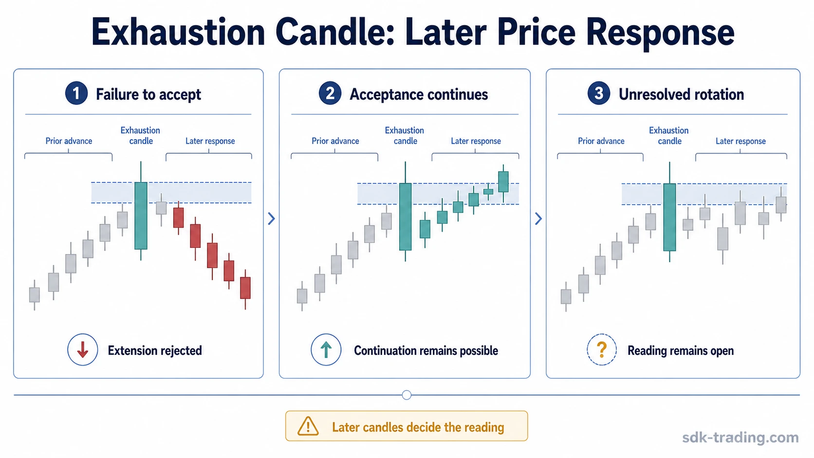 Exhaustion candle panels showing rejection, acceptance, and unresolved rotation after the same initial candle