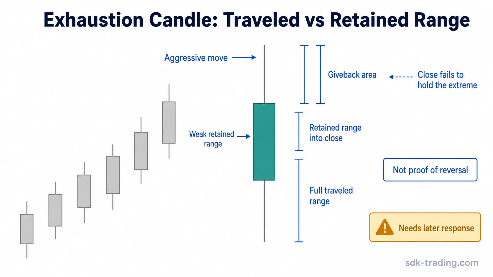 Exhaustion candle diagram comparing traveled range, retained range, and weak close location