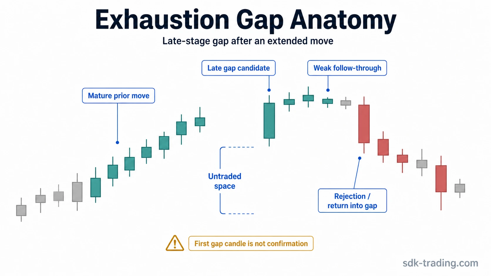 Exhaustion gap candlestick anatomy showing a mature prior move, late gap, untraded space, weak follow-through, and return into the gap