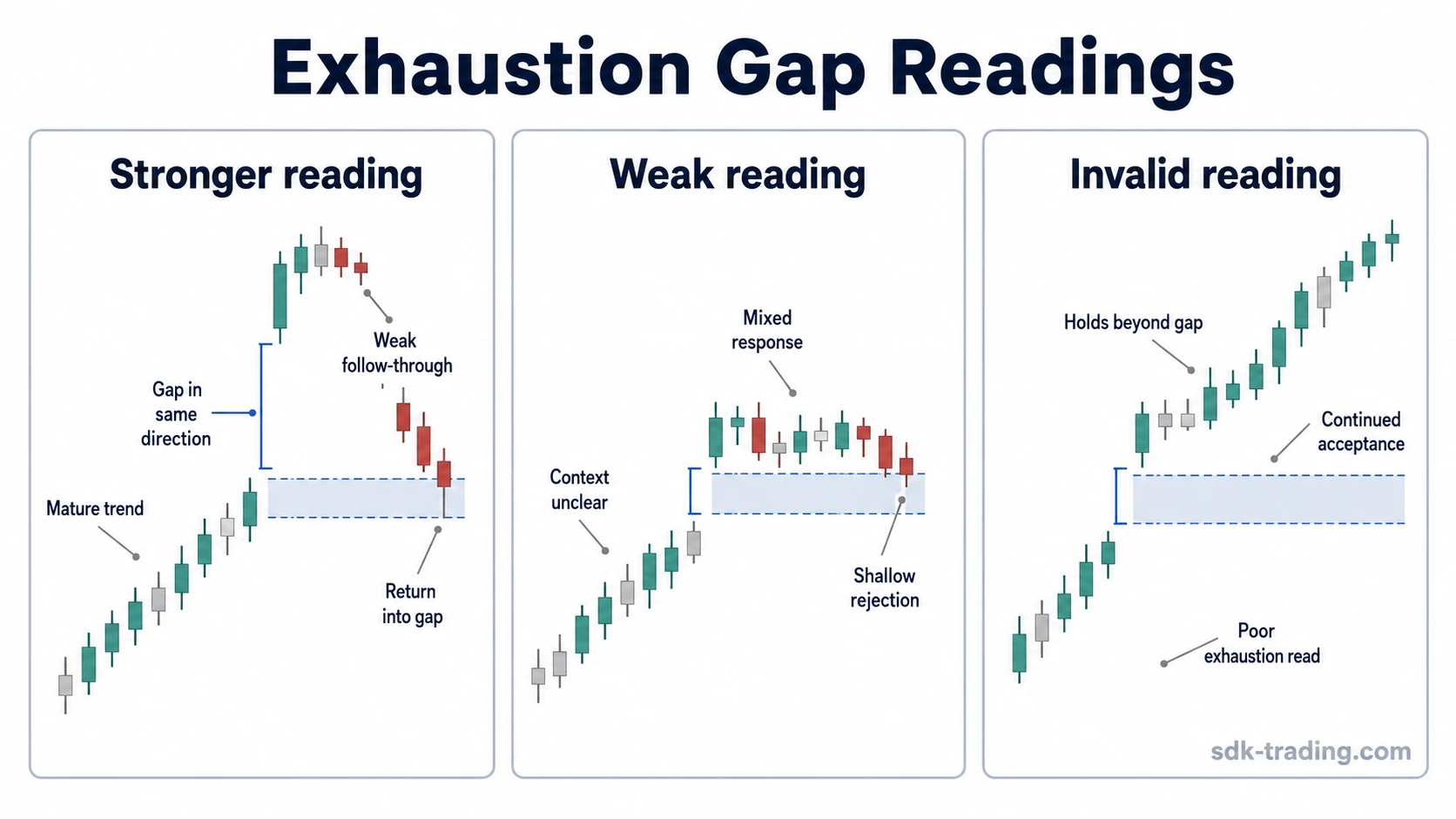 Exhaustion gap comparison showing stronger, weak, and invalid readings based on late-trend context and later price response
